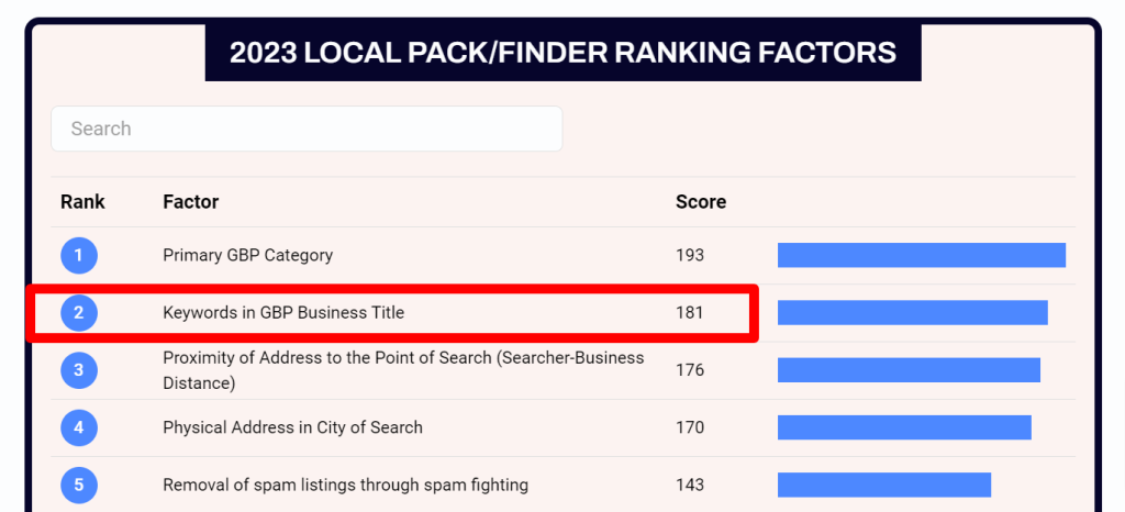 Screenshot of the "2023 Local Pack/Finder Ranking Factors" showing the second-ranked factor, "Keywords in GBP Business Title," highlighted with a score of 181.