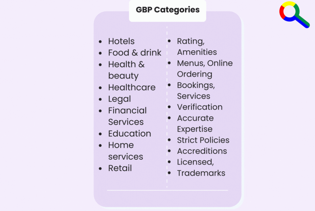 A chart titled "GBP Categories" lists various categories on the left (e.g., Hotels, Food & drink) and attributes on the right (e.g., Rating, Amenities). A magnifying glass icon is in the top right corner.