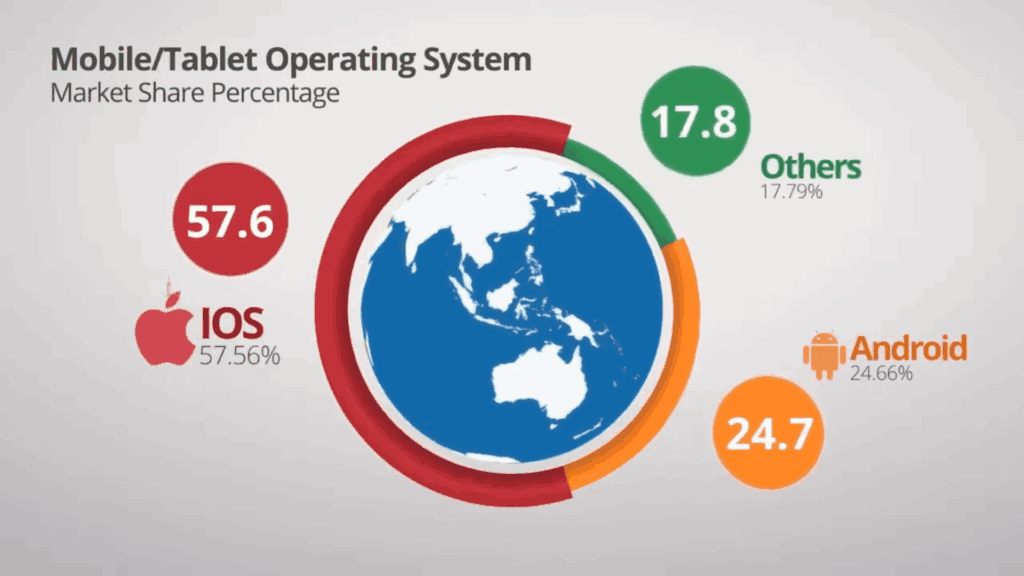 Pie chart showing mobile/tablet OS market share