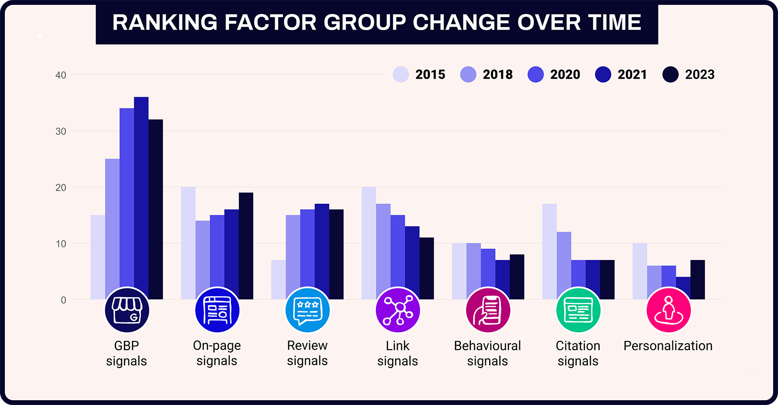 Bar chart showing changes in ranking factor groups from 2015 to 2023 across seven categories: GBP signals, On-page signals, Review signals, Link signals, Behavioural signals, Citation signals, and Personalization.